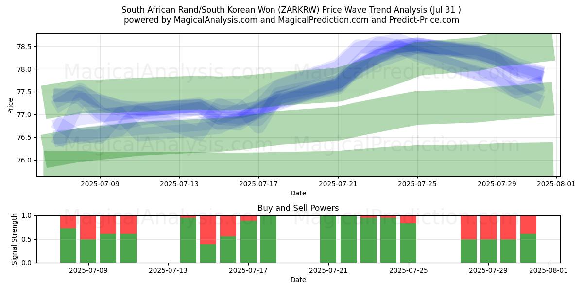  South African Rand/South Korean Won (ZARKRW) Support and Resistance area (30 Jul) 