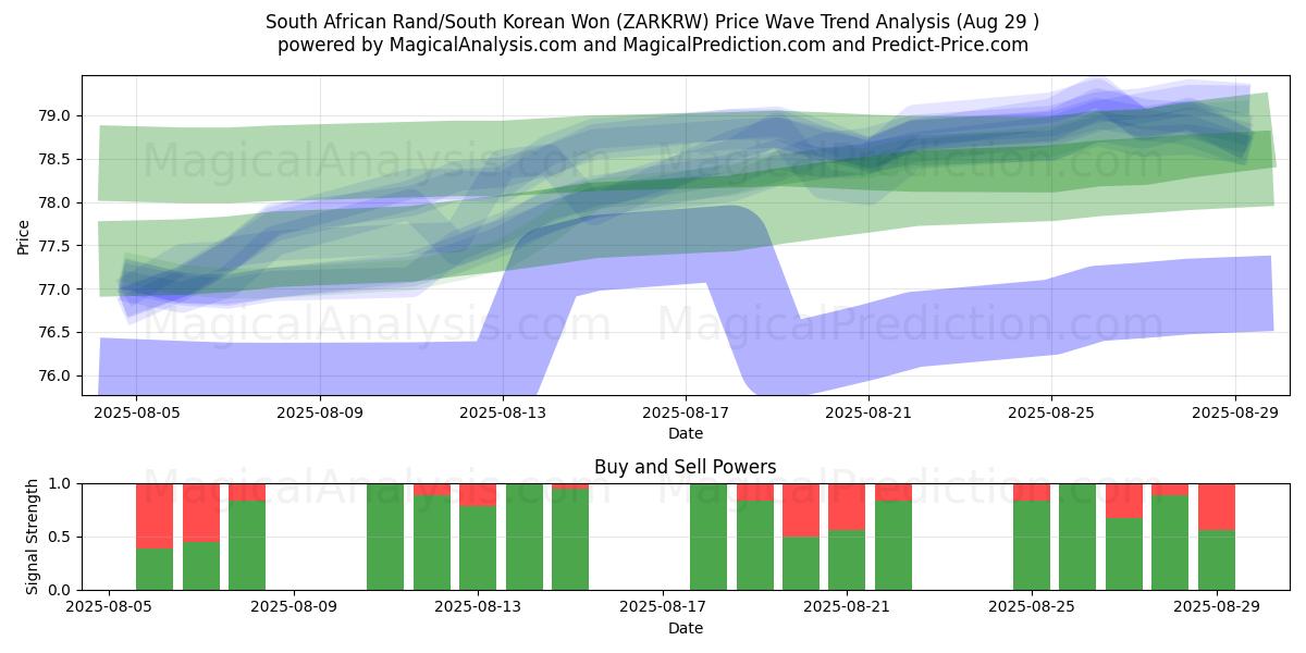  Rand sudafricano/Won sudcoreano (ZARKRW) Support and Resistance area (28 Aug) 