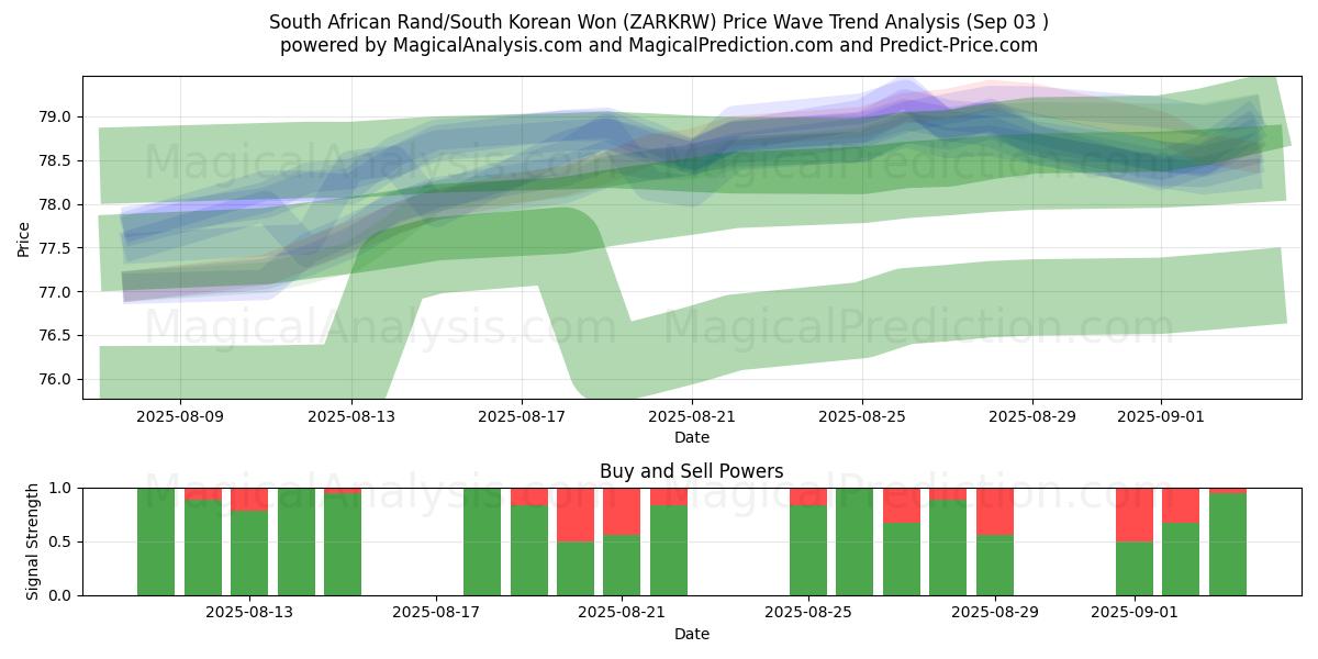  Rand sud-africain/Won sud-coréen (ZARKRW) Support and Resistance area (29 Aug) 