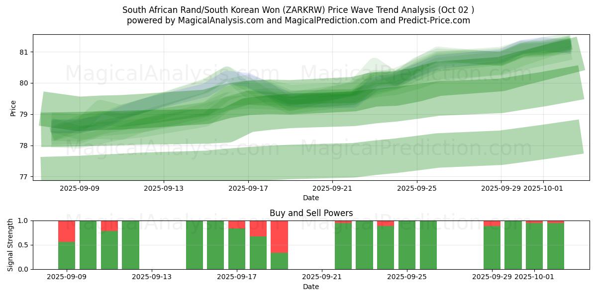  Rand sudafricano/Won sudcoreano (ZARKRW) Support and Resistance area (26 Sep) 