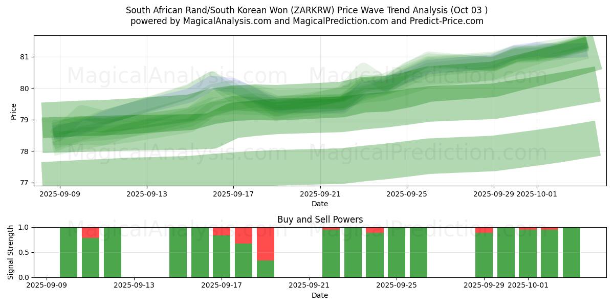  Rand sud-africain/Won sud-coréen (ZARKRW) Support and Resistance area (01 Oct) 