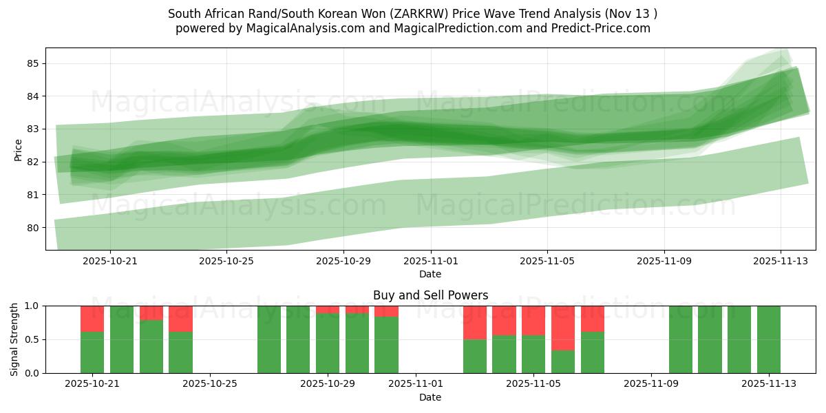  South African Rand/South Korean Won (ZARKRW) Support and Resistance area (12 Nov) 