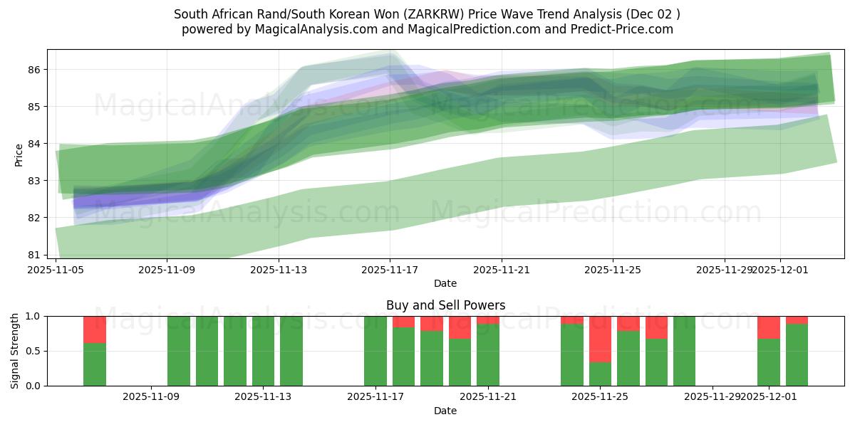  दक्षिण अफ़्रीकी रैंड/दक्षिण कोरियाई वोन (ZARKRW) Support and Resistance area (01 Dec) 