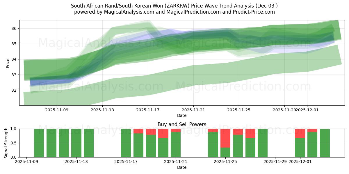  South African Rand/South Korean Won (ZARKRW) Support and Resistance area (02 Dec) 