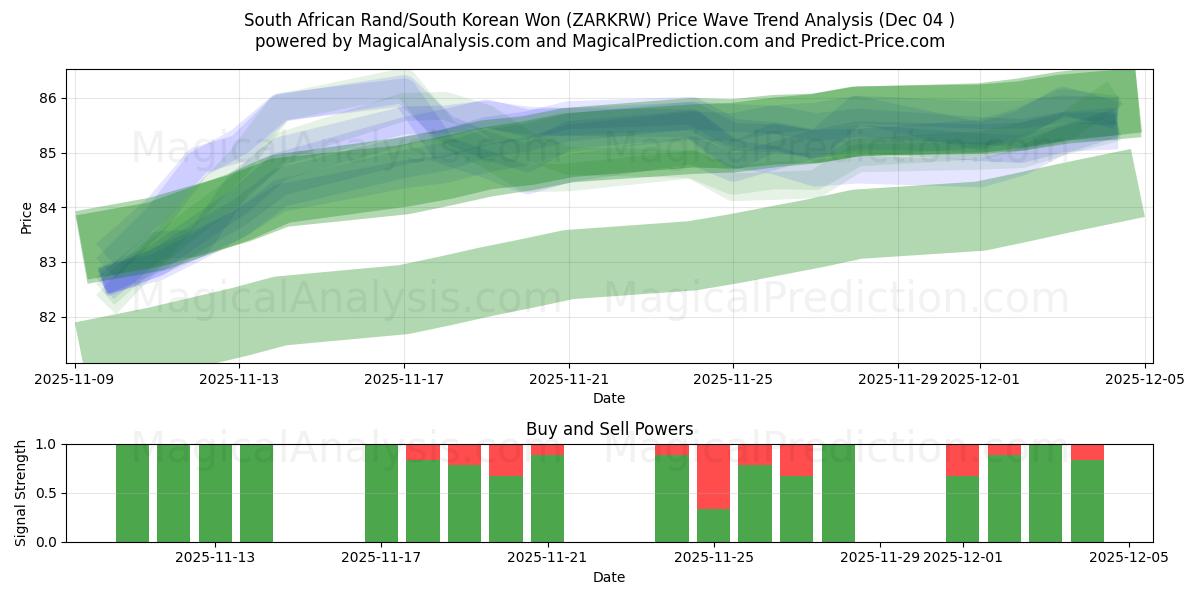  راند آفریقای جنوبی/وون کره جنوبی (ZARKRW) Support and Resistance area (03 Dec) 