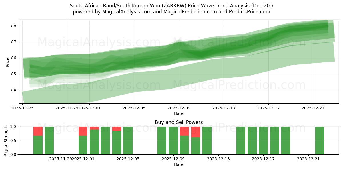  Südafrikanischer Rand/Südkoreanischer Won (ZARKRW) Support and Resistance area (19 Dec) 