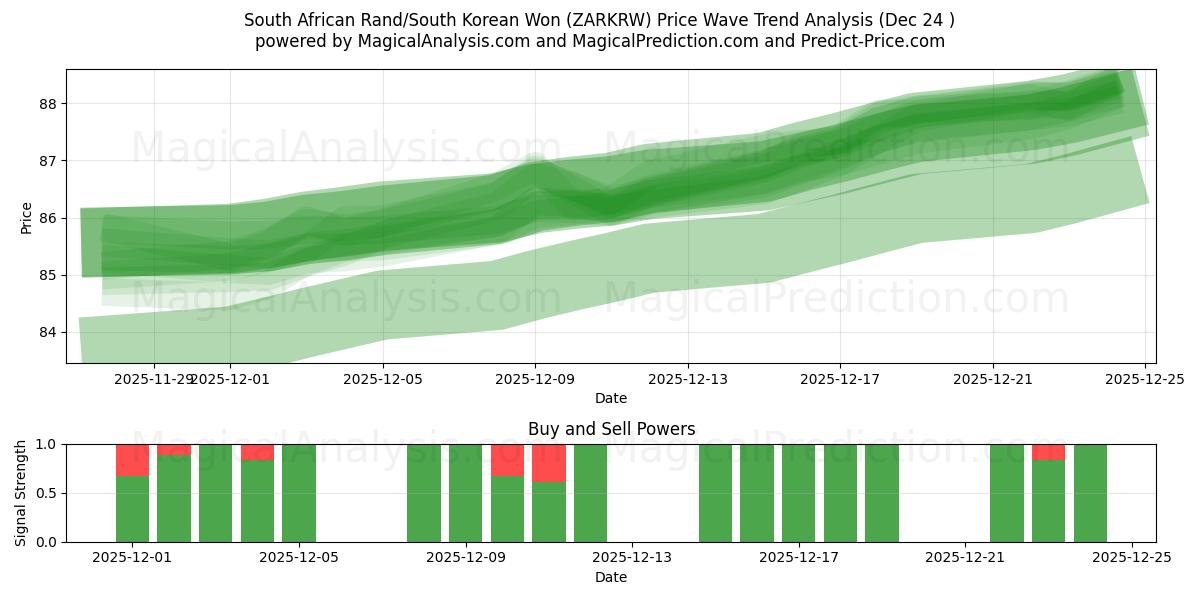 Rand sud-africain/Won sud-coréen (ZARKRW) Support and Resistance area (23 Dec) 