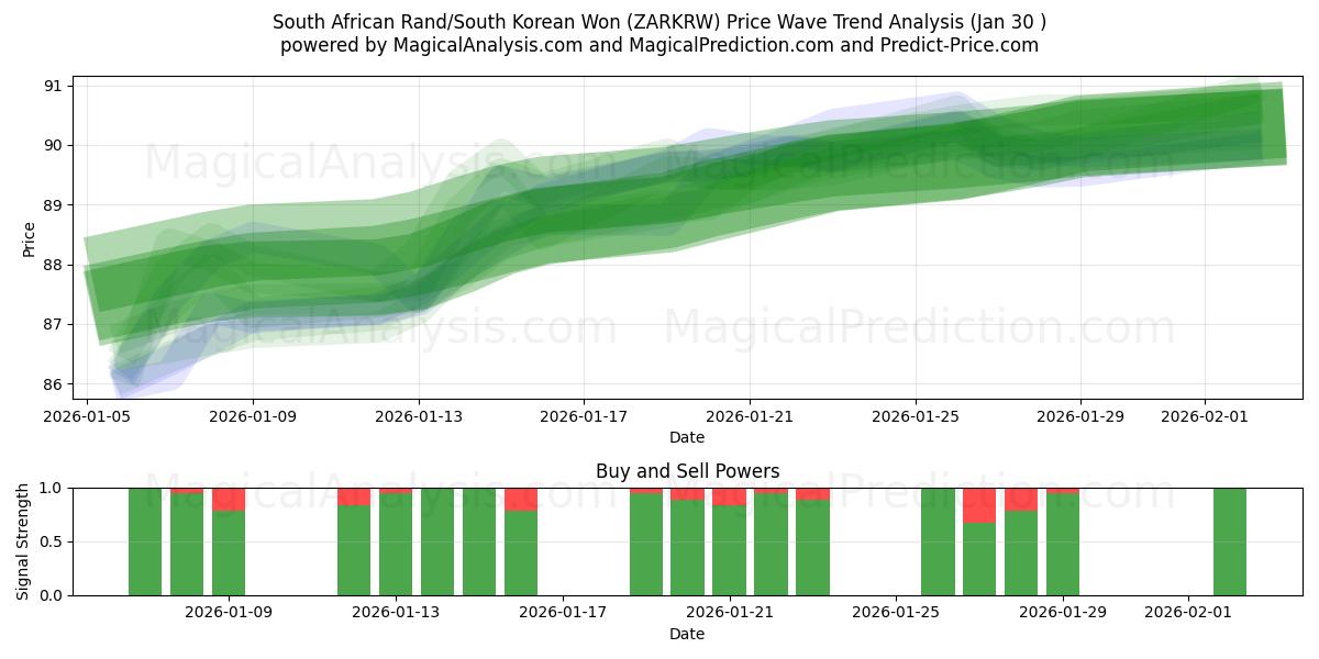  Rand sudafricano/Won sudcoreano (ZARKRW) Support and Resistance area (29 Jan) 