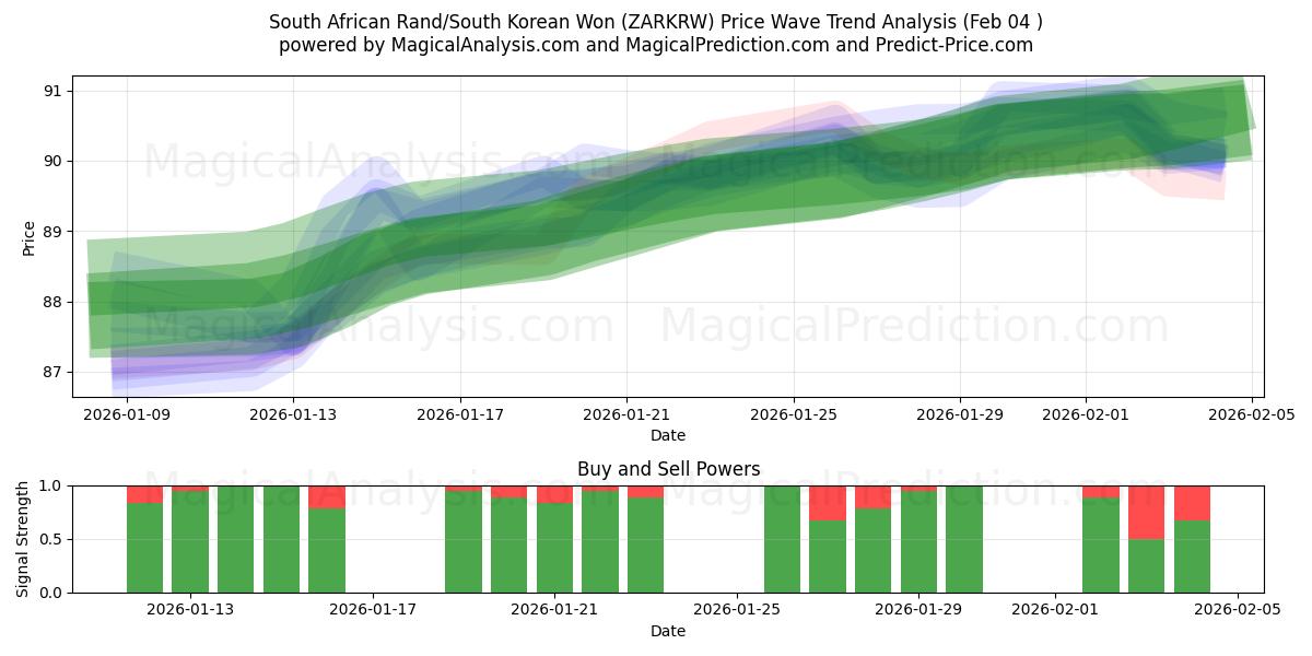  South African Rand/South Korean Won (ZARKRW) Support and Resistance area (03 Feb) 