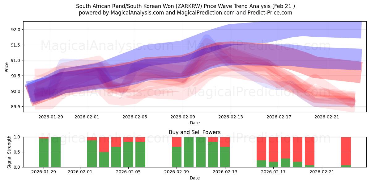  南アフリカランド/韓国ウォン (ZARKRW) Support and Resistance area (20 Feb) 