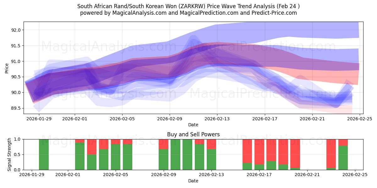  南非兰特/韩元 (ZARKRW) Support and Resistance area (23 Feb) 