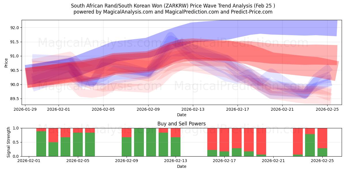  راند آفریقای جنوبی/وون کره جنوبی (ZARKRW) Support and Resistance area (24 Feb) 