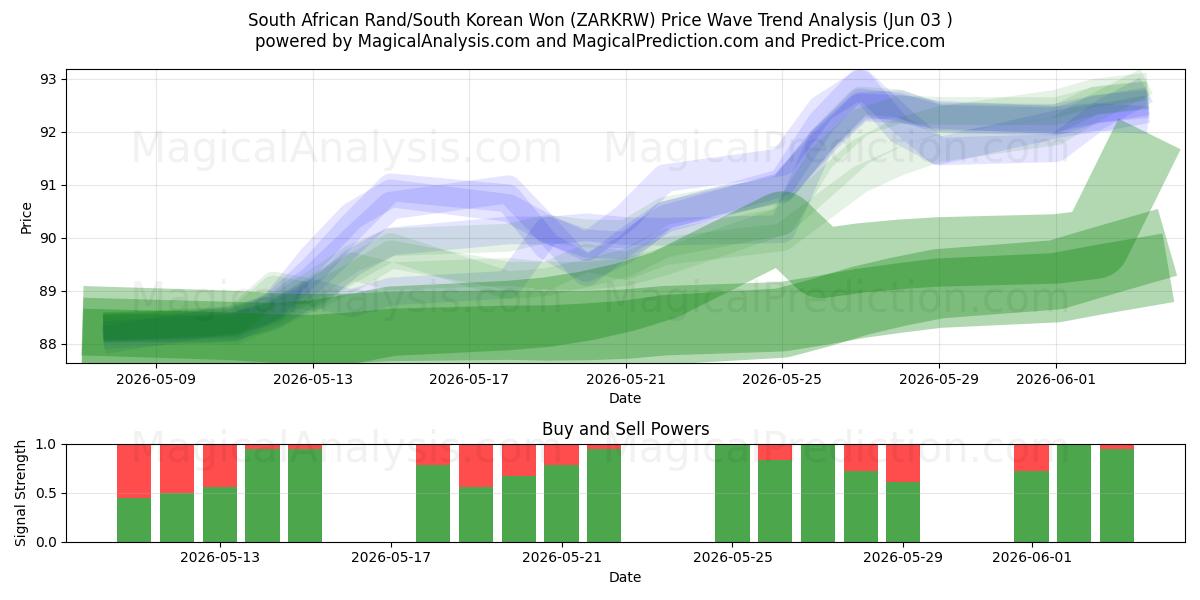  Rand sudafricano/Won surcoreano (ZARKRW) Support and Resistance area (02 Jun) 