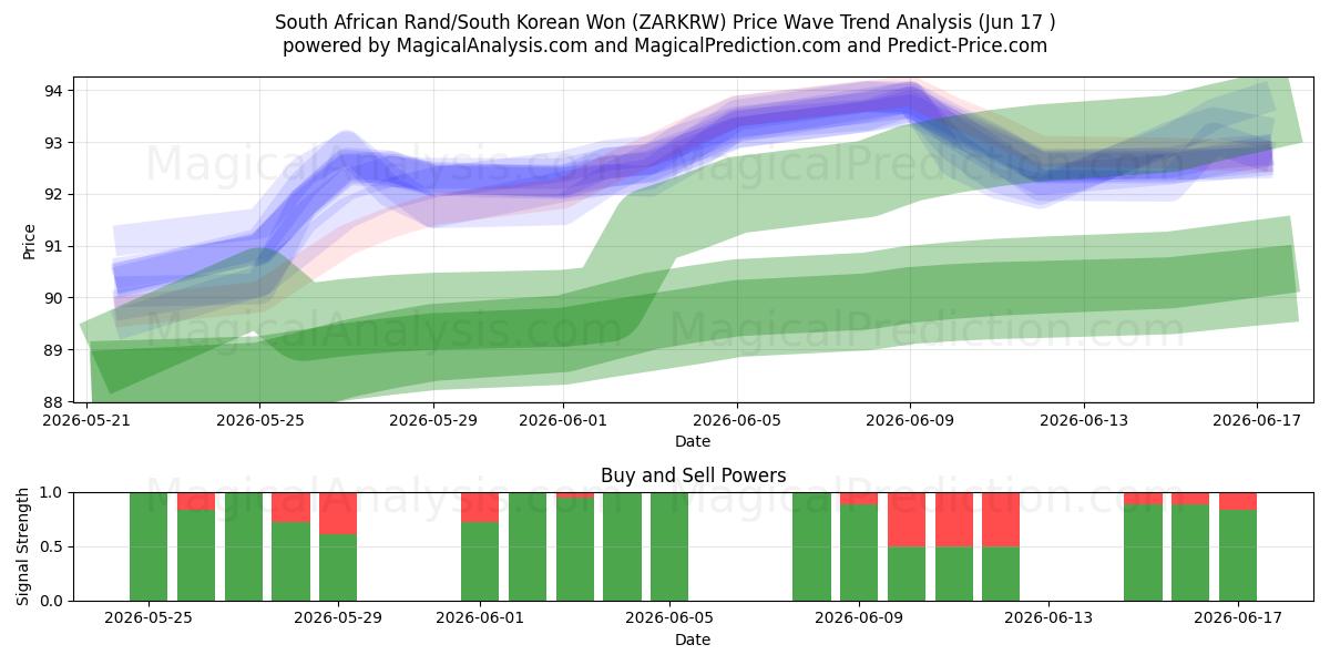  Sydafrikanske Rand/Sydkoreanske Won (ZARKRW) Support and Resistance area (10 Jun) 