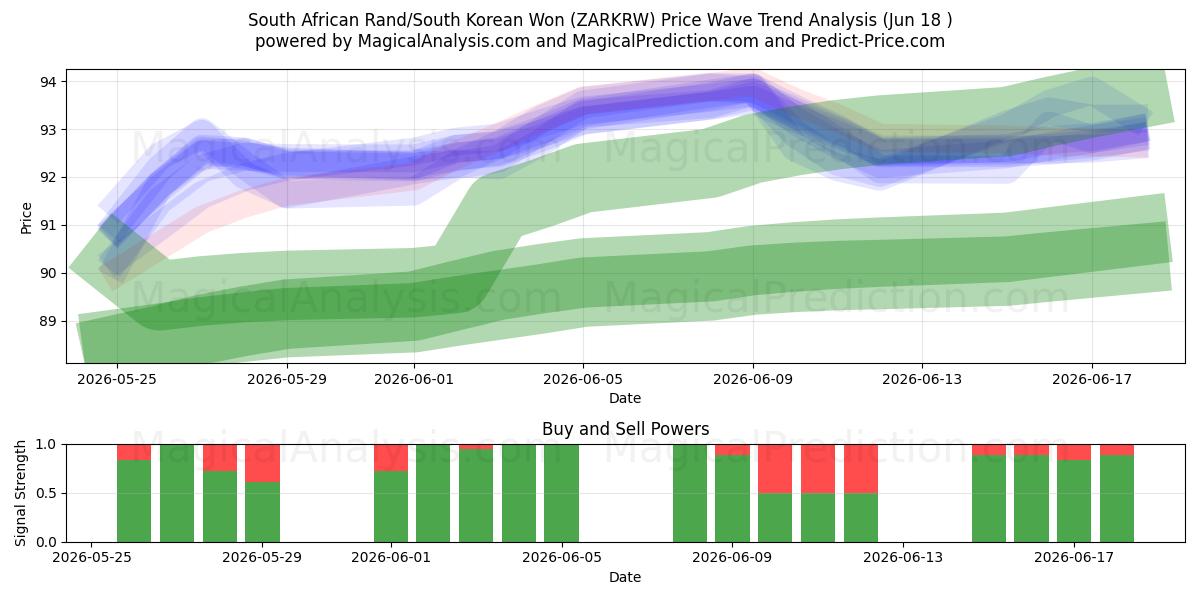  Sydafrikansk rand/sydkoreansk won (ZARKRW) Support and Resistance area (11 Jun) 