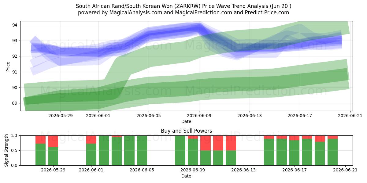  Sørafrikansk rand/sørkoreansk won (ZARKRW) Support and Resistance area (18 Jun) 
