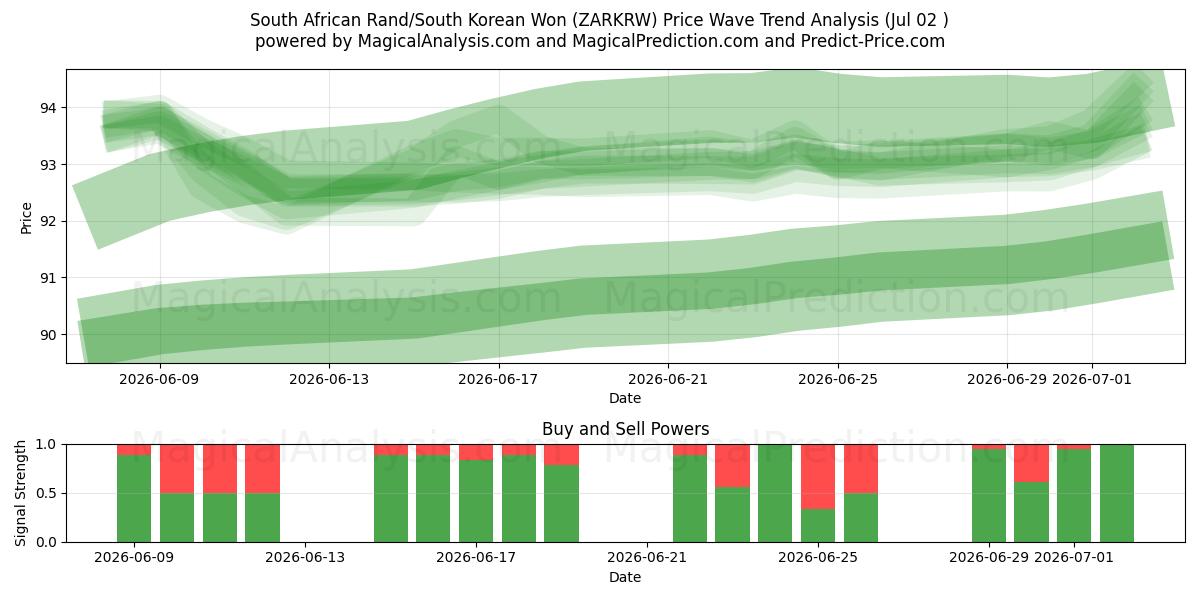  Etelä-Afrikan rand / Etelä-Korean won (ZARKRW) Support and Resistance area (01 Jul) 