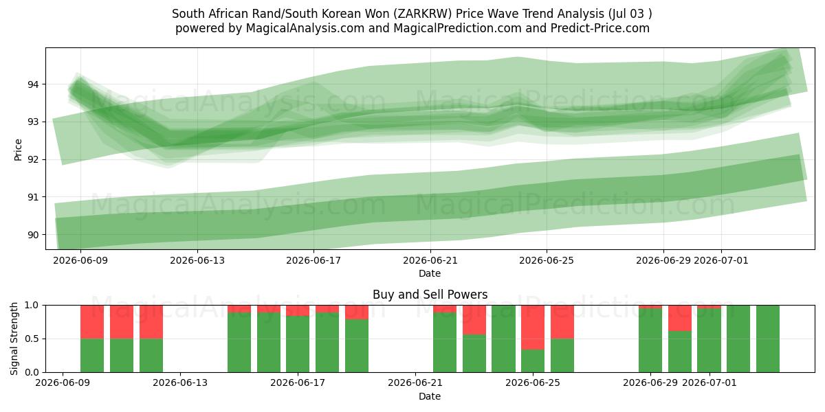  Sydafrikanske Rand/Sydkoreanske Won (ZARKRW) Support and Resistance area (02 Jul) 