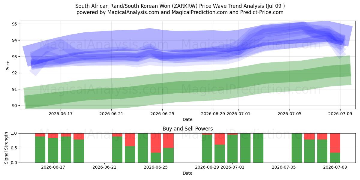  Zuid-Afrikaanse rand/Zuid-Koreaanse won (ZARKRW) Support and Resistance area (08 Jul) 