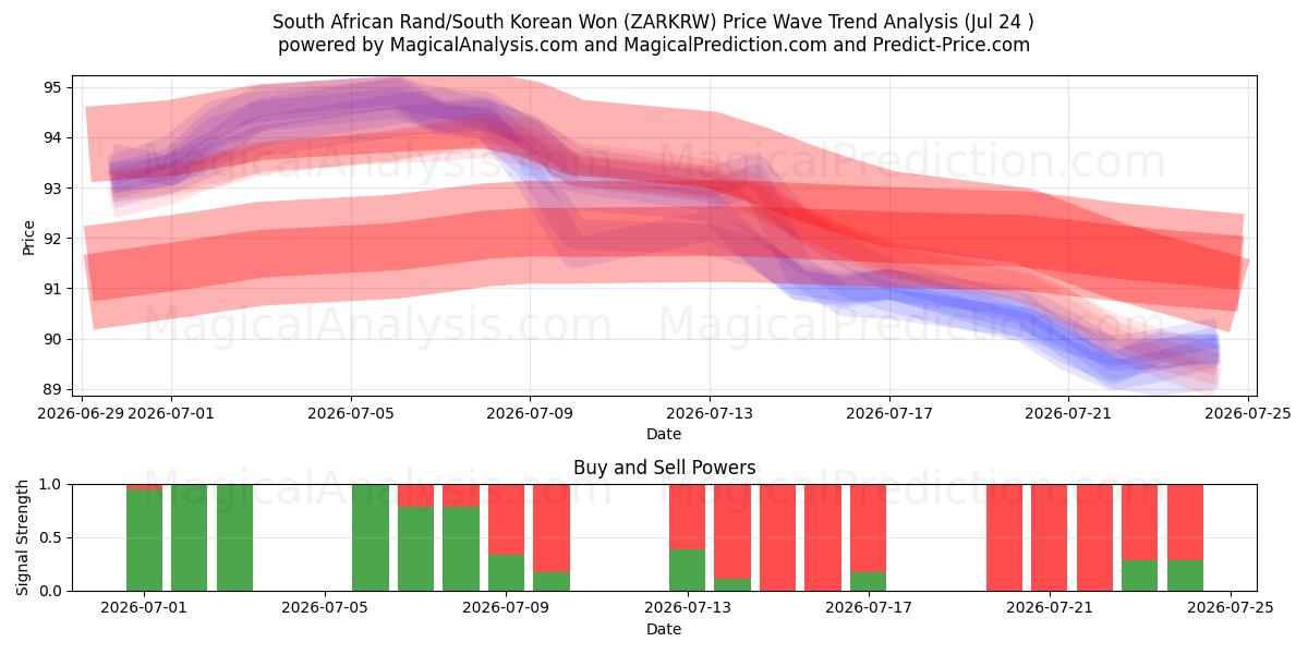  Sydafrikanske Rand/Sydkoreanske Won (ZARKRW) Support and Resistance area (23 Jul) 