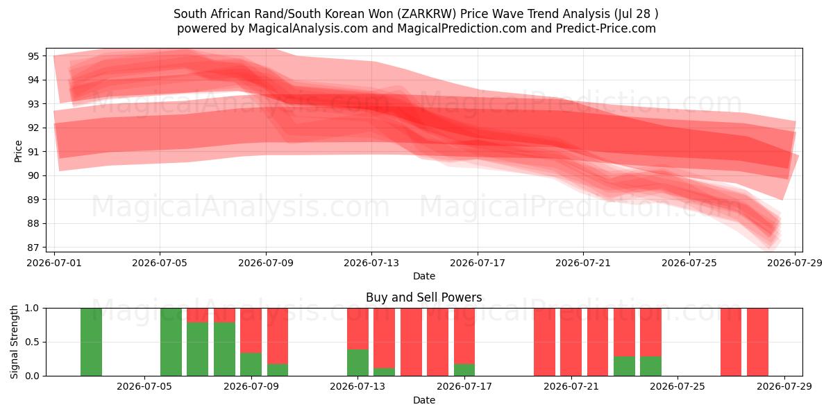  Sydafrikansk rand/sydkoreansk won (ZARKRW) Support and Resistance area (27 Jul) 
