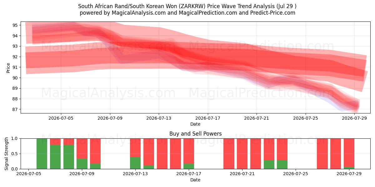  Sørafrikansk rand/sørkoreansk won (ZARKRW) Support and Resistance area (28 Jul) 