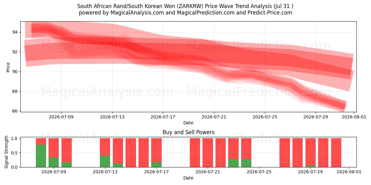  Rand sudafricano/Won surcoreano (ZARKRW) Support and Resistance area (30 Jul) 