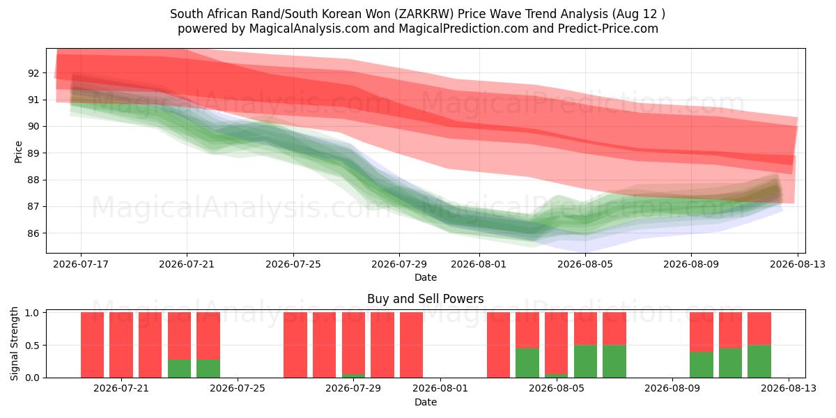  Etelä-Afrikan rand / Etelä-Korean won (ZARKRW) Support and Resistance area (11 Aug) 