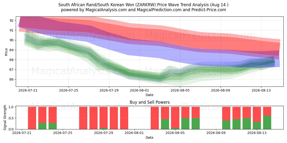  Sydafrikanske Rand/Sydkoreanske Won (ZARKRW) Support and Resistance area (13 Aug) 