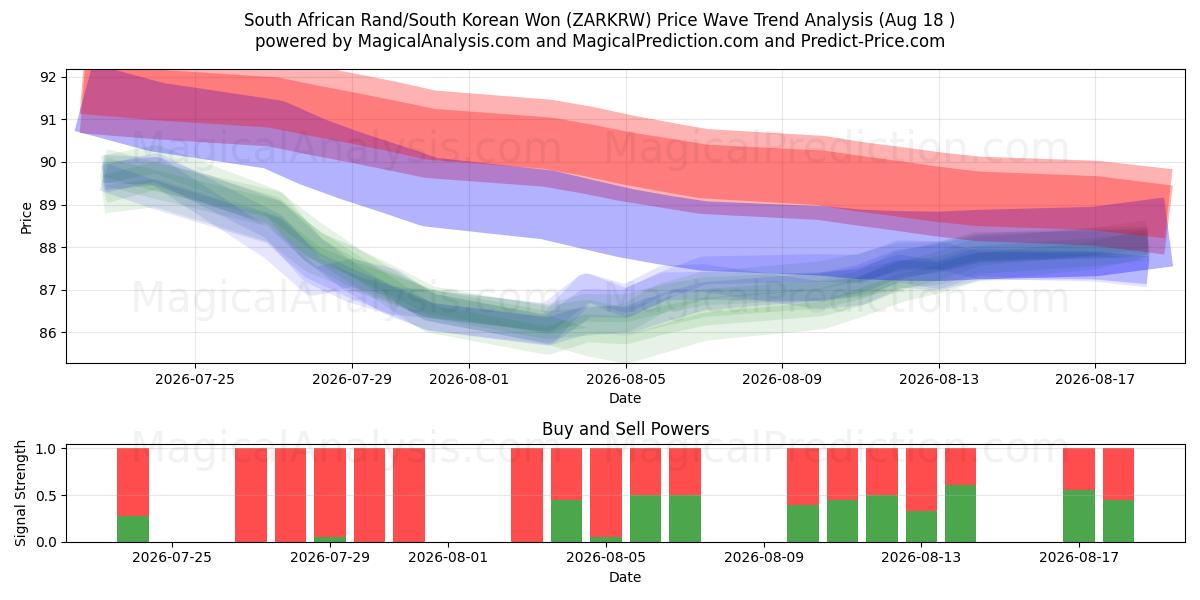  Sydafrikansk rand/sydkoreansk won (ZARKRW) Support and Resistance area (17 Aug) 