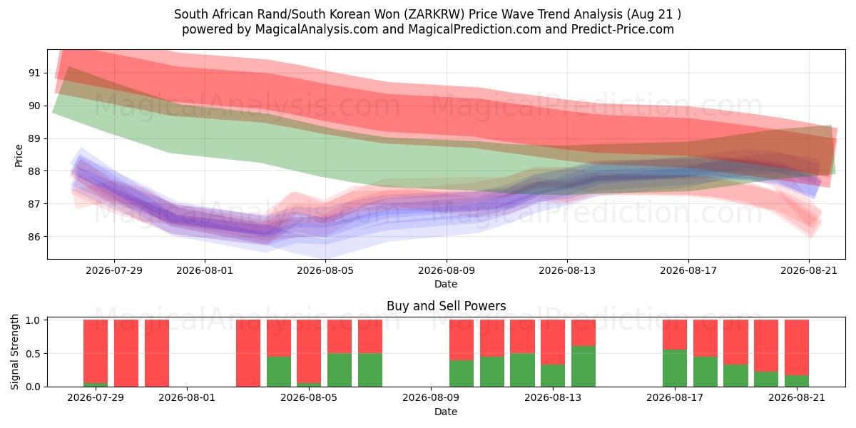  Sørafrikansk rand/sørkoreansk won (ZARKRW) Support and Resistance area (19 Aug) 