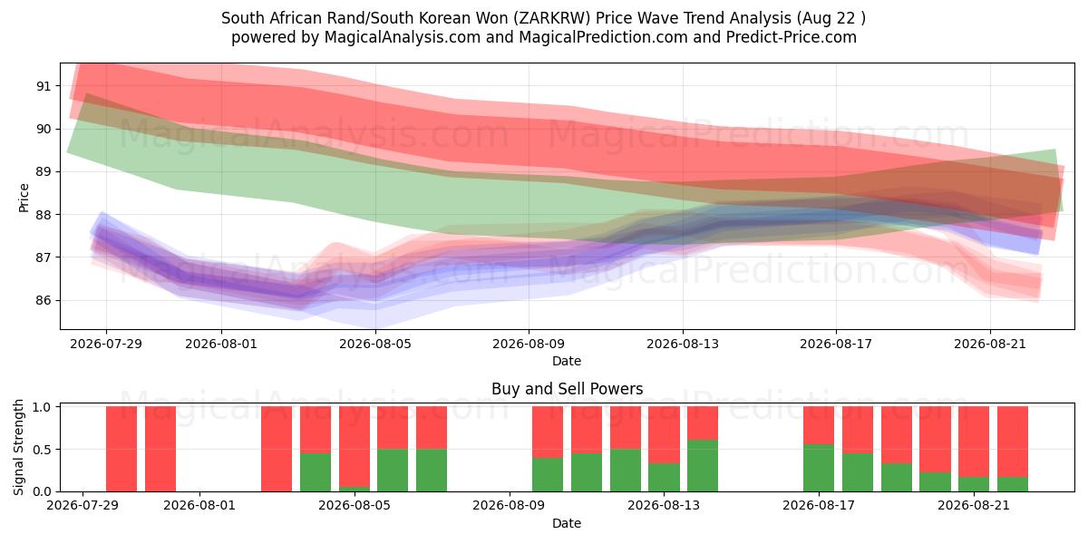  Rand sudafricano/Won surcoreano (ZARKRW) Support and Resistance area (20 Aug) 
