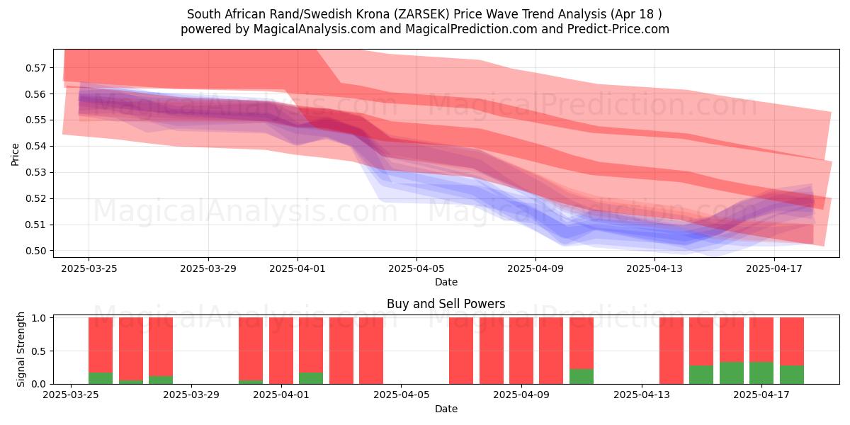 South African Rand/Swedish Krona (ZARSEK) Support and Resistance area (18 Apr) South African Rand/Swedish Krona (ZARSEK) Support and Resistance area (18 Apr)