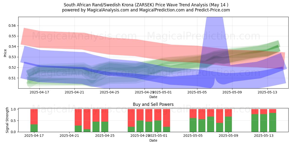  South African Rand/Swedish Krona (ZARSEK) Support and Resistance area (14 May) 