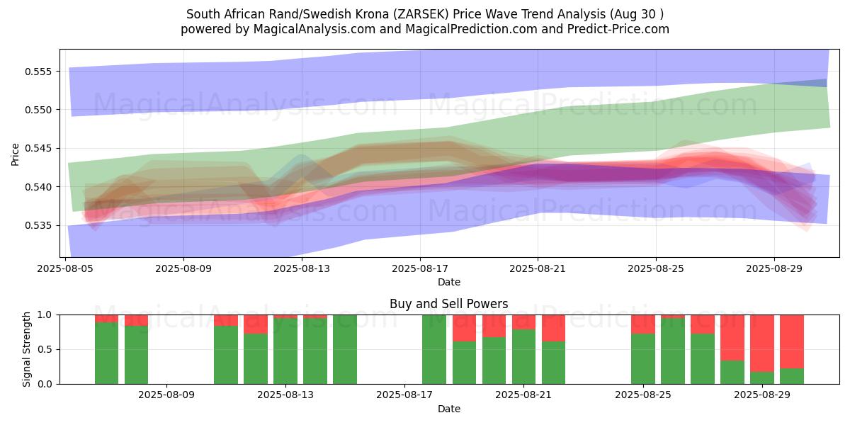  Rand sudafricano/Corona svedese (ZARSEK) Support and Resistance area (29 Aug) 
