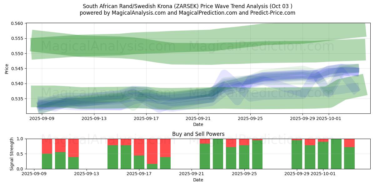  Sydafrikansk rand/svensk krona (ZARSEK) Support and Resistance area (02 Oct) 