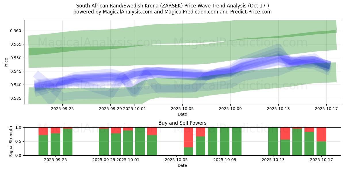  Südafrikanischer Rand/Schwedische Krone (ZARSEK) Support and Resistance area (16 Oct) 