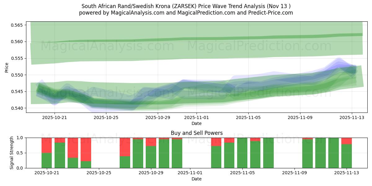  South African Rand/Swedish Krona (ZARSEK) Support and Resistance area (12 Nov) 
