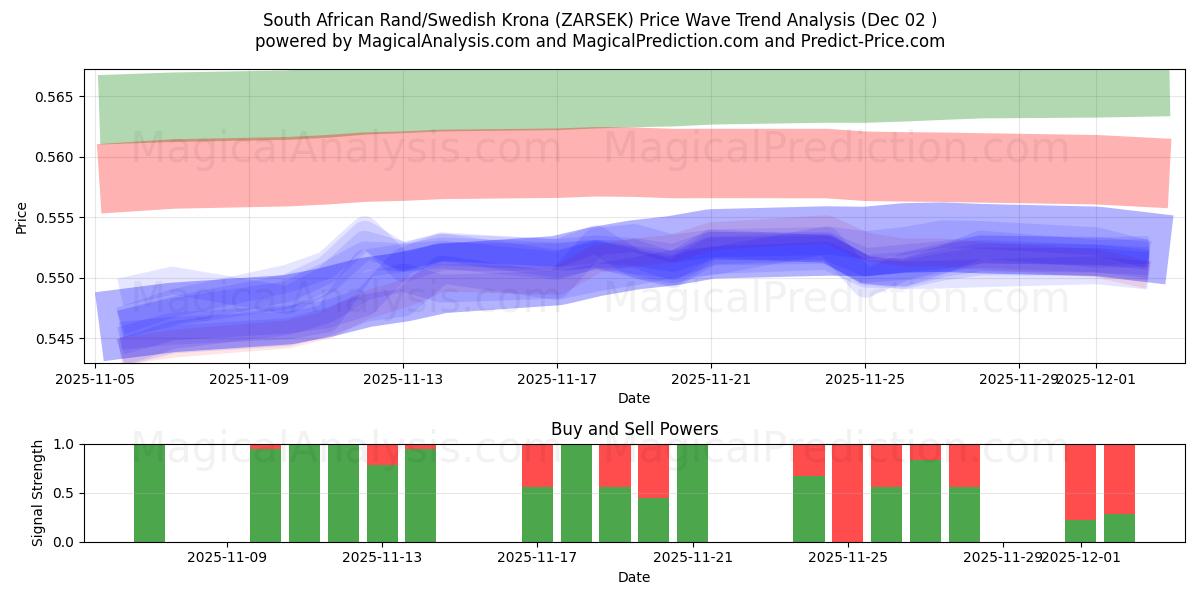  Südafrikanischer Rand/Schwedische Krone (ZARSEK) Support and Resistance area (01 Dec) 