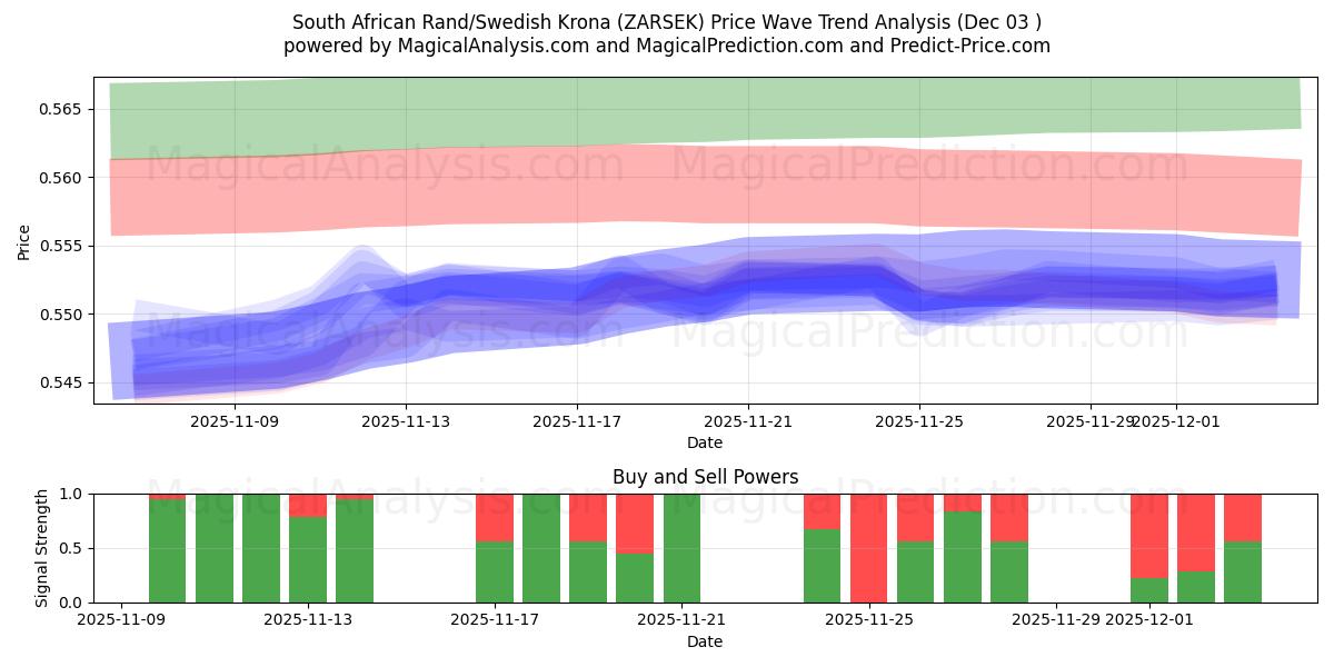  South African Rand/Swedish Krona (ZARSEK) Support and Resistance area (02 Dec) 