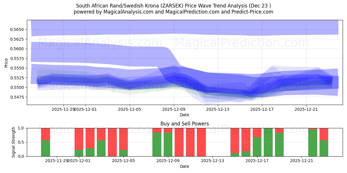  Rand Sul-africano/Coroa Sueca (ZARSEK) Support and Resistance area (22 Dec) 