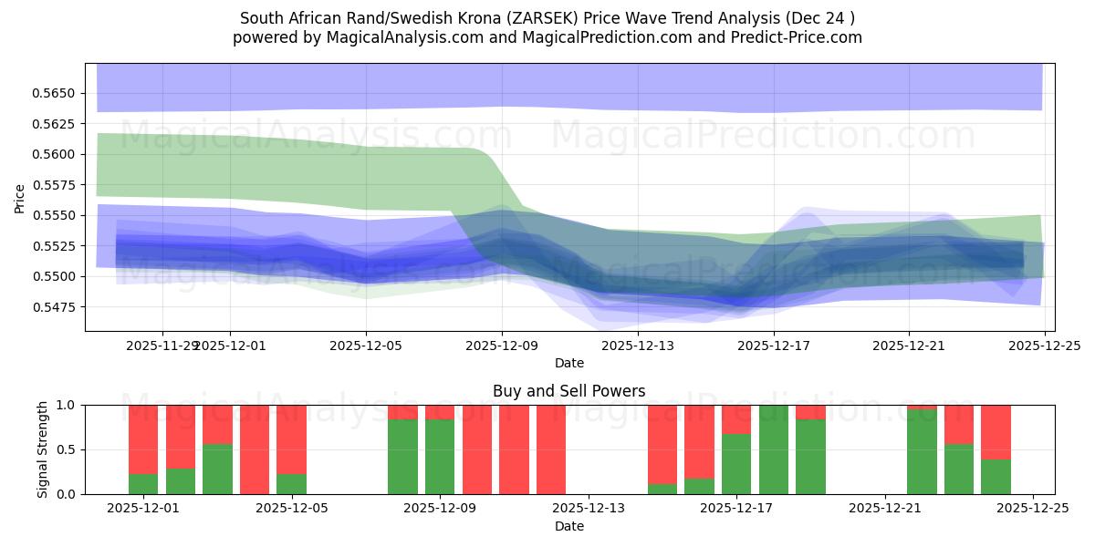  दक्षिण अफ़्रीकी रैंड/स्वीडिश क्रोना (ZARSEK) Support and Resistance area (23 Dec) 