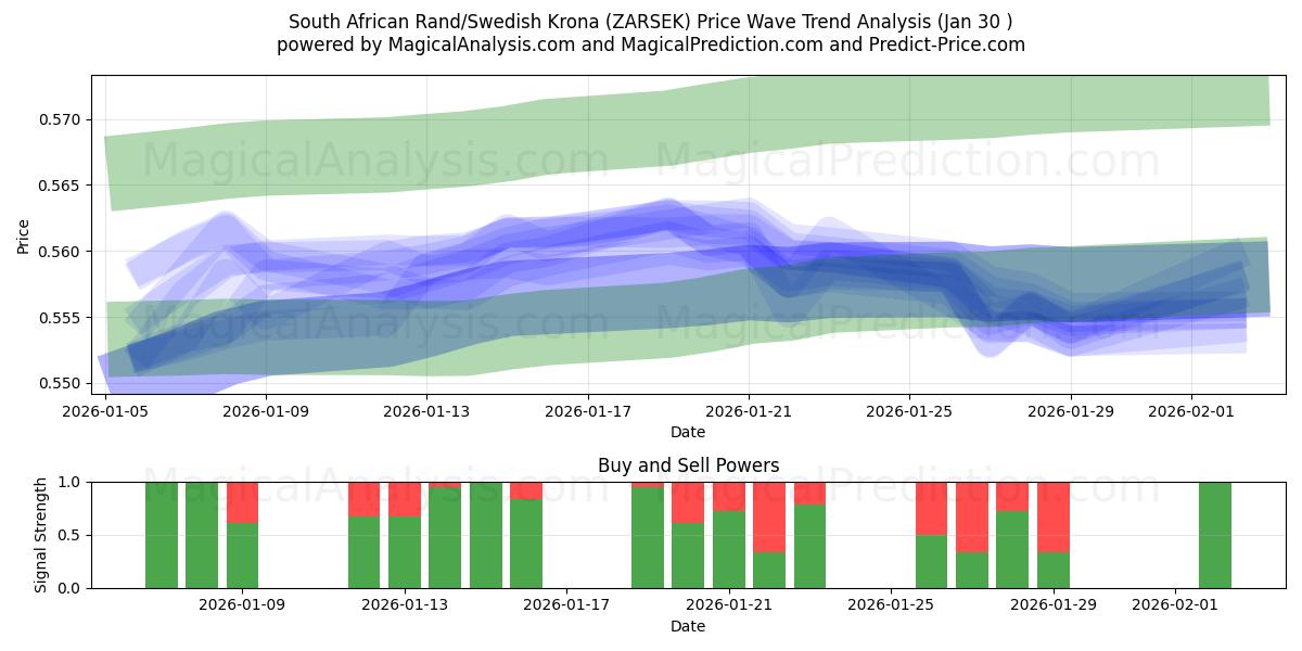  Güney Afrika Randı/İsveç Kronu (ZARSEK) Support and Resistance area (29 Jan) 