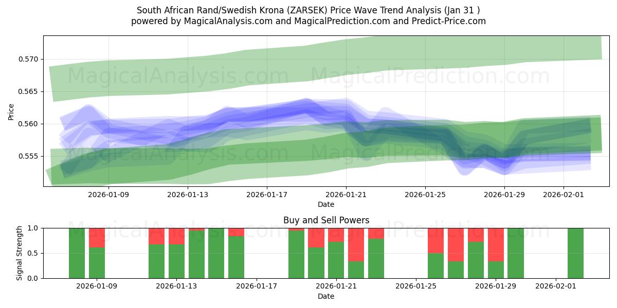  راند آفریقای جنوبی/کرون سوئد (ZARSEK) Support and Resistance area (30 Jan) 