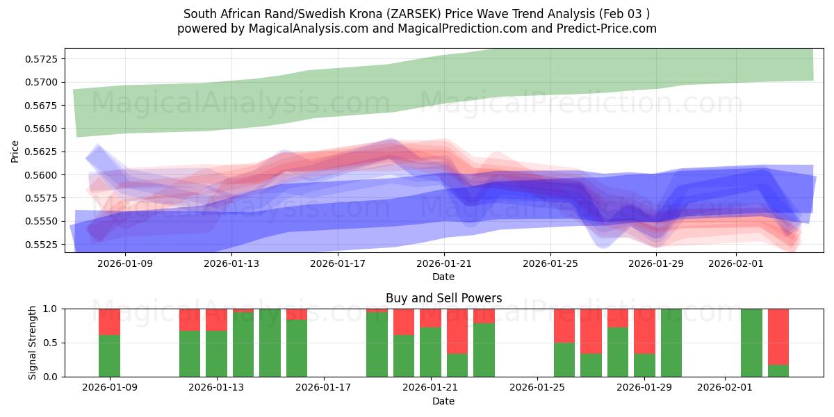  남아프리카 랜드/스웨덴 크로나 (ZARSEK) Support and Resistance area (02 Feb) 