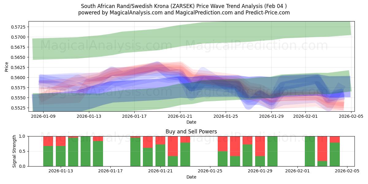  Etelä-Afrikan rand / Ruotsin kruunu (ZARSEK) Support and Resistance area (03 Feb) 