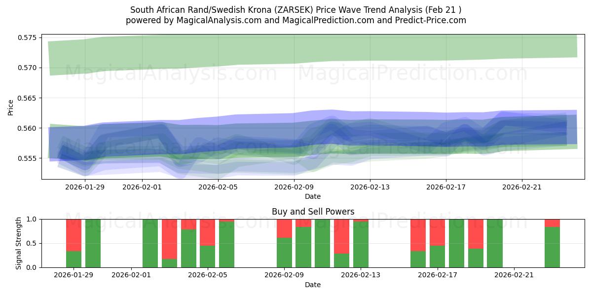  Südafrikanischer Rand/Schwedische Krone (ZARSEK) Support and Resistance area (20 Feb) 