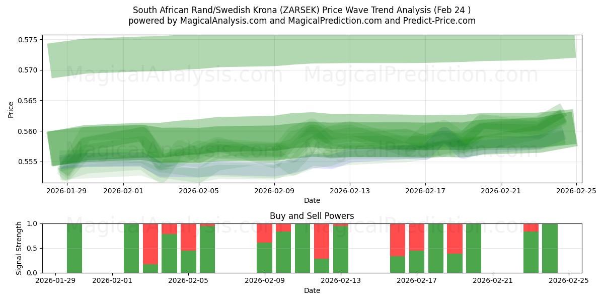 Etelä-Afrikan rand / Ruotsin kruunu (ZARSEK) Support and Resistance area (23 Feb) 