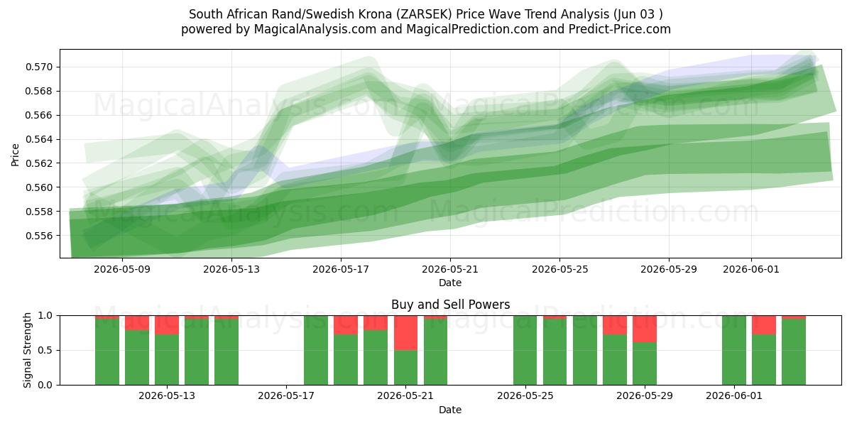  Sydafrikansk rand/svensk krona (ZARSEK) Support and Resistance area (02 Jun) 