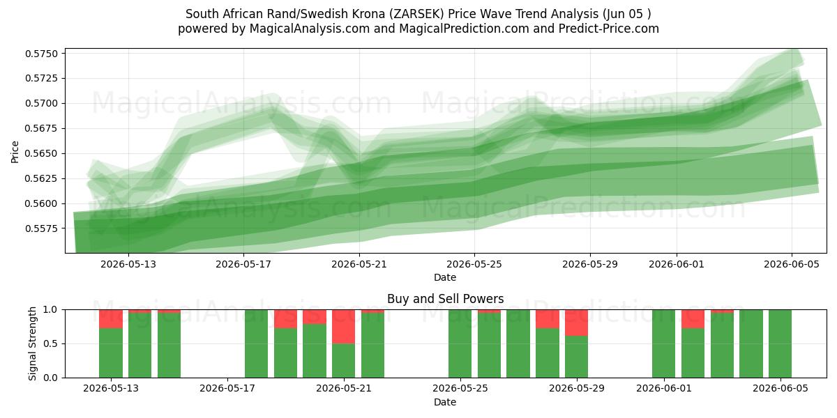  Sørafrikansk rand/svensk krone (ZARSEK) Support and Resistance area (03 Jun) 